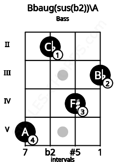 Fretboard image for the Bbaug(sus(b2))\G## chord on bass frets: 5 2 4 3