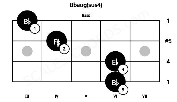 Fretboard image for the Bbaug(sus4) chord on bass frets: 6 6 4 3