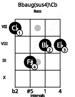 Fretboard image for the Bbaug(sus4)\B chord on bass frets: 7 9 8 8