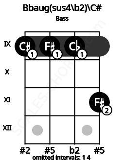 Fretboard image for the Bbaug(sus4/b2)\C# chord on bass frets: 9 9 9 11