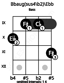 Fretboard image for the Bbaug(sus4/b2)\C## chord on bass frets: 10 9 9 11