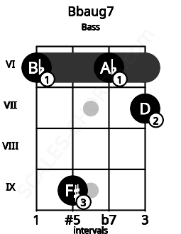 Fretboard image for the Bbaug7 chord on bass frets: 6 9 6 7
