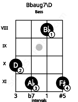 Fretboard image for the Bbaug7\D chord on bass frets: 10 11 8 11