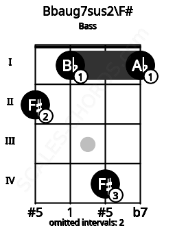 Fretboard image for the Bbaug7sus2\F# chord on bass frets: 2 1 4 1