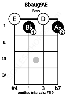 Fretboard image for the Bbaug9\E chord on bass frets: 0 1 0 1