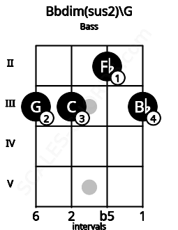 Fretboard image for the Bbdim(sus2)\G chord on bass frets: 3 3 2 3