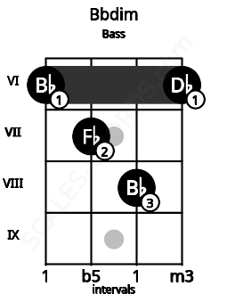 Fretboard image for the Bbdim chord on bass frets: 6 7 8 6