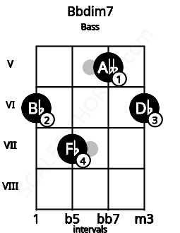 Fretboard image for the Bbdim7 chord on bass frets: 6 7 5 6
