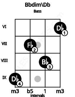 Fretboard image for the Bbdim\Db chord on bass frets: 9 7 8 6