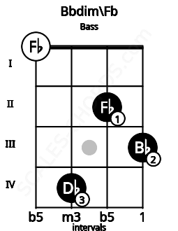 Fretboard image for the Bbdim\Fb chord on bass frets: 0 4 2 3