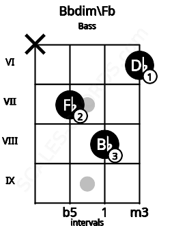 Fretboard image for the Bbdim\Fb chord on bass frets: x 7 8 6