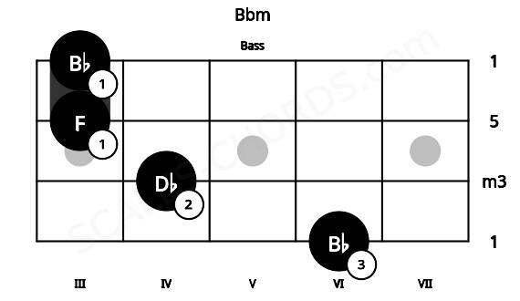 Fretboard image for the Bbm chord on bass frets: 6 4 3 3
