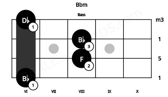 Fretboard image for the Bbm chord on bass frets: 6 8 8 6