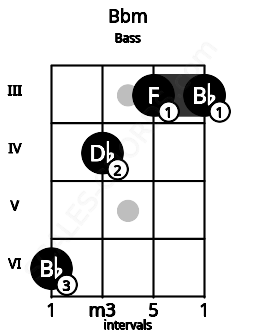 Fretboard image for the Bbm chord on bass frets: 6 4 3 3