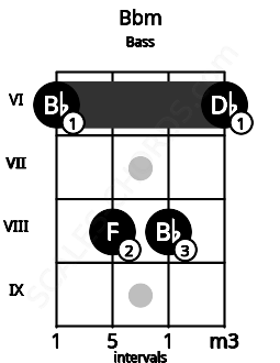 Fretboard image for the Bbm chord on bass frets: 6 8 8 6