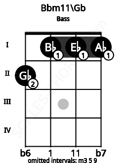 Fretboard image for the Bbm11\Gb chord on bass frets: 2 1 1 1