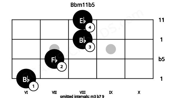 Fretboard image for the Bbm11b5 chord on bass frets: 6 7 8 8