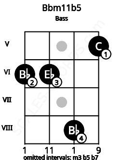 Fretboard image for the Bbm11b5 chord on bass frets: 6 6 8 5