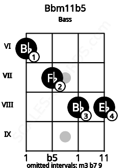 Fretboard image for the Bbm11b5 chord on bass frets: 6 7 8 8