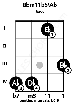 Fretboard image for the Bbm11b5\Ab chord on bass frets: 4 4 1 3