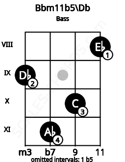 Fretboard image for the Bbm11b5\Db chord on bass frets: 9 11 10 8