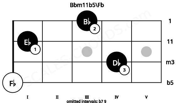 Fretboard image for the Bbm11b5\Fb chord on bass frets: 0 4 1 3