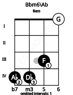 Fretboard image for the Bbm6\Ab chord on bass frets: 4 4 3 0