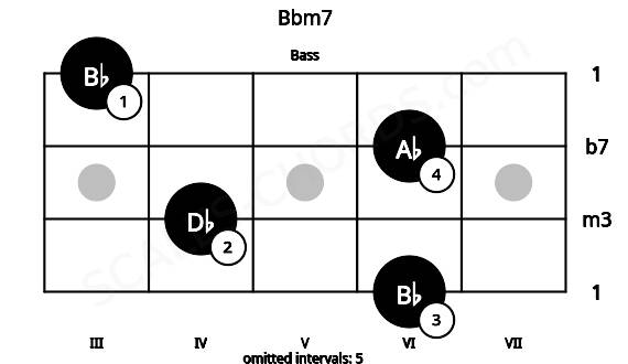 Fretboard image for the Bbm7 chord on bass frets: 6 4 6 3
