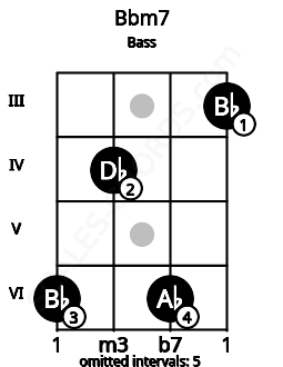 Fretboard image for the Bbm7 chord on bass frets: 6 4 6 3
