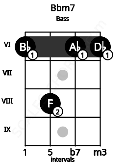 Fretboard image for the Bbm7 chord on bass frets: 6 8 6 6