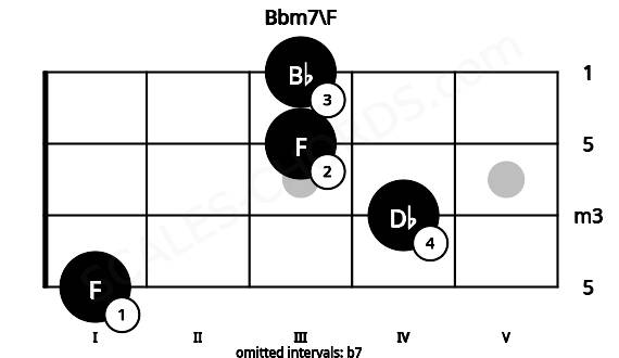 Fretboard image for the Bbm7\F chord on bass frets: 1 4 3 3