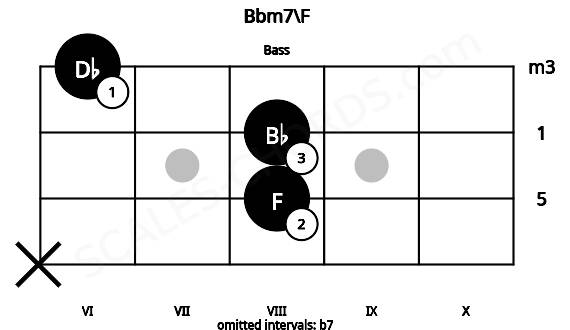 Fretboard image for the Bbm7\F chord on bass frets: x 8 8 6