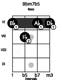 Fretboard image for the Bbm7b5 chord on bass frets: 6 7 6 6