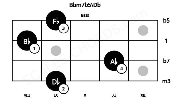 Fretboard image for the Bbm7b5\Db chord on bass frets: 9 11 8 9