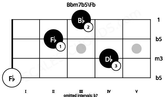 Fretboard image for the Bbm7b5\Fb chord on bass frets: 0 4 2 3