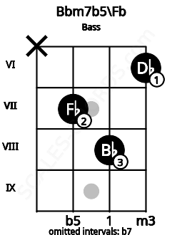 Fretboard image for the Bbm7b5\Fb chord on bass frets: x 7 8 6