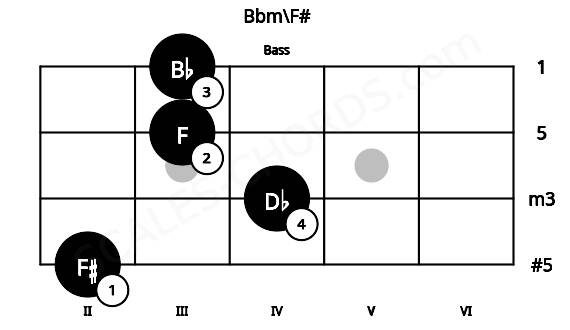 Fretboard image for the Bbm\F# chord on bass frets: 2 4 3 3