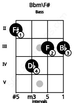 Fretboard image for the Bbm\F# chord on bass frets: 2 4 3 3
