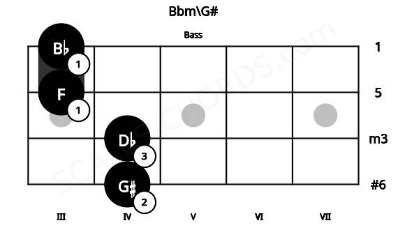 Fretboard image for the Bbm\G# chord on bass frets: 4 4 3 3