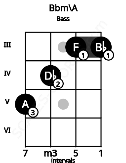 Fretboard image for the Bbm\G## chord on bass frets: 5 4 3 3