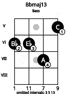Fretboard image for the Bbmaj13 chord on bass frets: 6 6 7 5