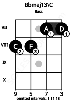 Fretboard image for the Bbmaj13\C chord on bass frets: 8 8 7 7
