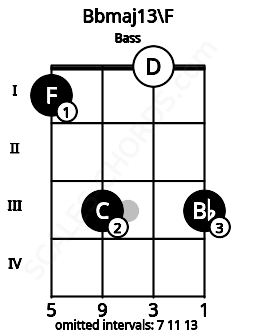 Fretboard image for the Bbmaj13\F chord on bass frets: 1 3 0 3