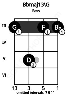 Fretboard image for the Bbmaj13\G chord on bass frets: 3 5 3 3