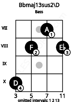Fretboard image for the Bbmaj13sus2\D chord on bass frets: 10 8 7 8