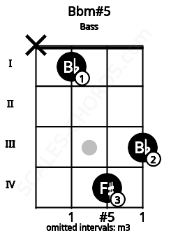 Fretboard image for the Bbm#5 chord on bass frets: x 1 4 3