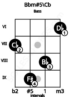 Fretboard image for the Bbm#5\B chord on bass frets: 7 9 8 6