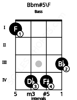 Fretboard image for the Bbm#5\F chord on bass frets: 1 4 4 3