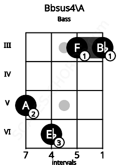 Fretboard image for the Bbsus4\G## chord on bass frets: 5 6 3 3