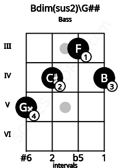 Fretboard image for the Bdim(sus2)\G## chord on bass frets: 5 4 3 4